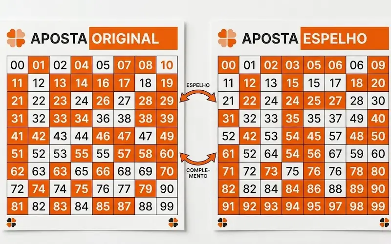 ilustração da aposta espelho da Lotomania com dois volantes espelhados