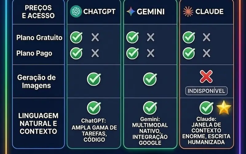 Tabela comparativa de planos e preços entre ChatGPT Gemini e Claude em 2026