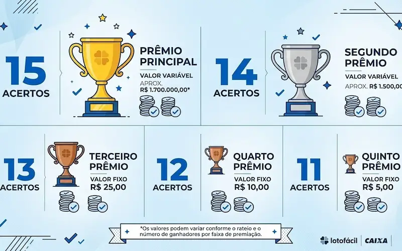 infográfico com faixas de premiação da Lotofácil de 11 a 15 acertos