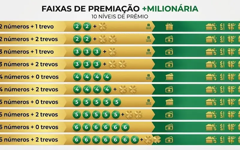 infográfico com as dez faixas de premiação da +Milionária