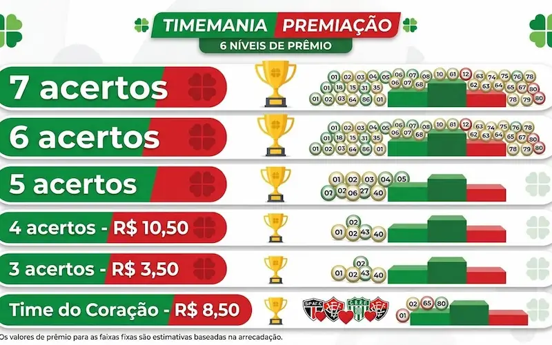 infográfico com as seis faixas de premiação da Timemania