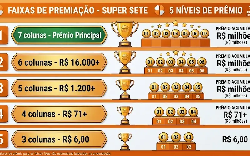 infográfico com as cinco faixas de premiação do Super Sete